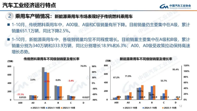 據中國汽車工業協會分析144