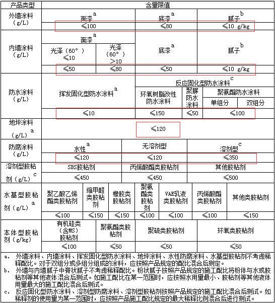 天津市首次發(fā)布建筑類涂料VOCs含量限值標準  