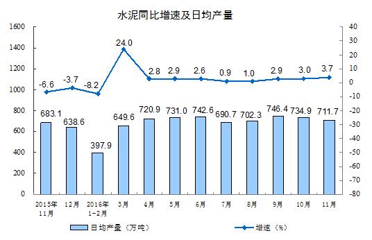 11月規模以上工業增加值同比增6.2%