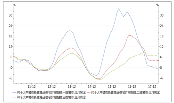 70大中城市價格指數同比